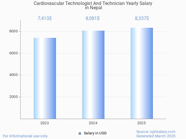 cardiovascular technologist and technician salary in nepal 2025 cardiovascular technologist and technician salary in nepal 2025