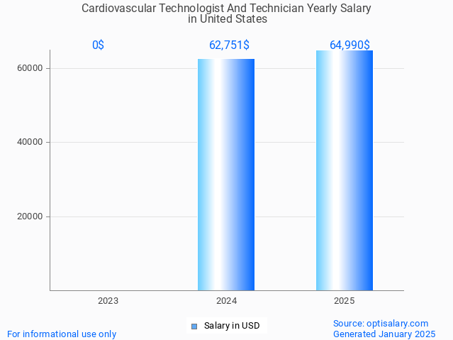 cardiovascular technologist and technician salary in united states 2025 cardiovascular technologist and technician salary in united states 2025