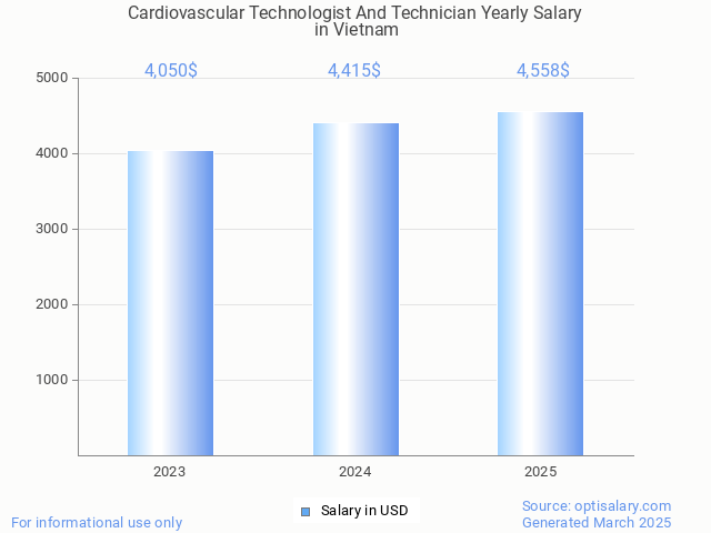 cardiovascular technologist and technician salary in vietnam 2025 cardiovascular technologist and technician salary in vietnam 2025
