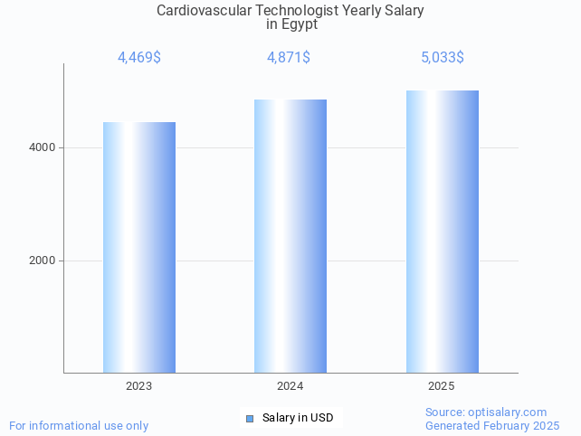 cardiovascular technologist salary in egypt 2025 cardiovascular technologist salary in egypt 2025