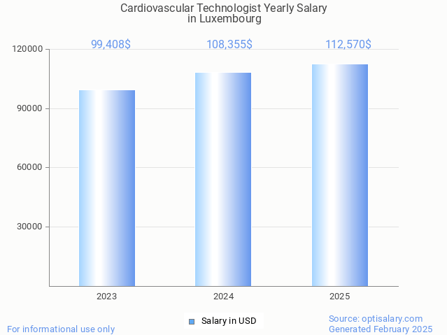 cardiovascular technologist salary in luxembourg 2025 cardiovascular technologist salary in luxembourg 2025
