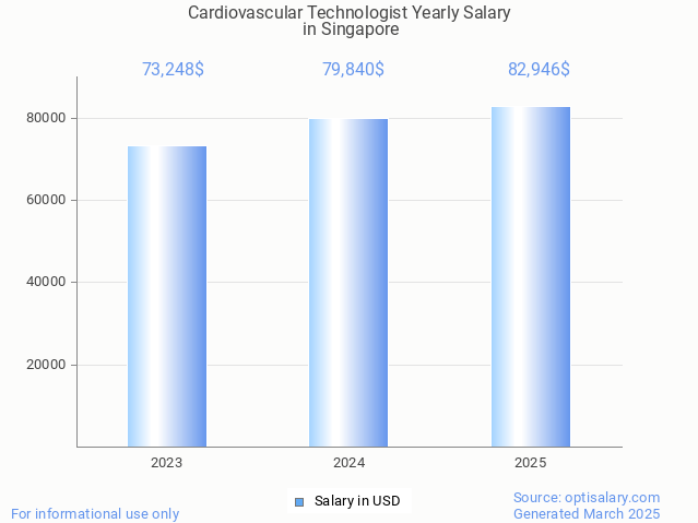 cardiovascular technologist salary in singapore 2025
