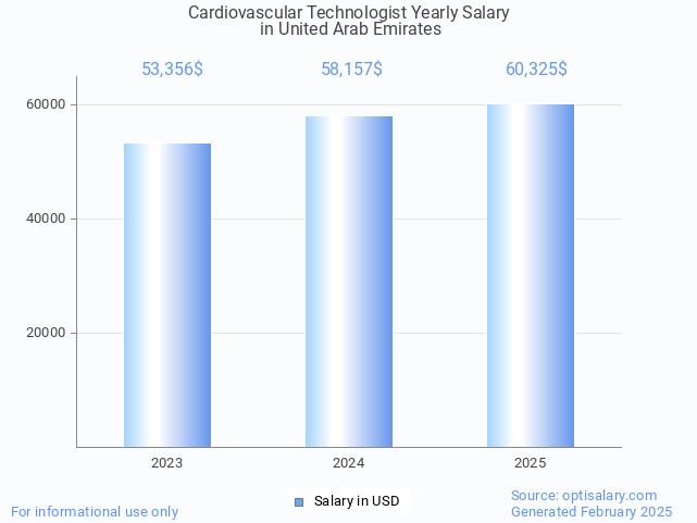 cardiovascular technologist salary in united arab emirates 2025 cardiovascular technologist salary in united arab emirates 2025