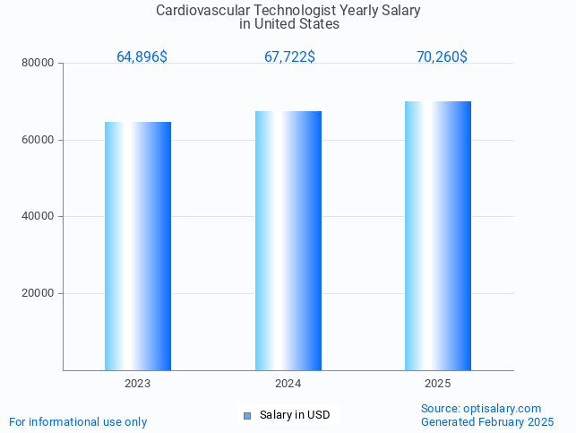 cardiovascular technologist salary in united states 2025 cardiovascular technologist salary in united states 2025