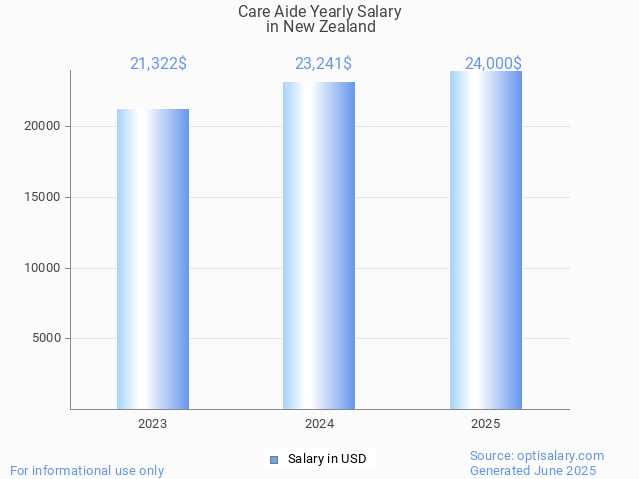 care aide salary in new zealand 2025 care aide salary in new zealand 2025