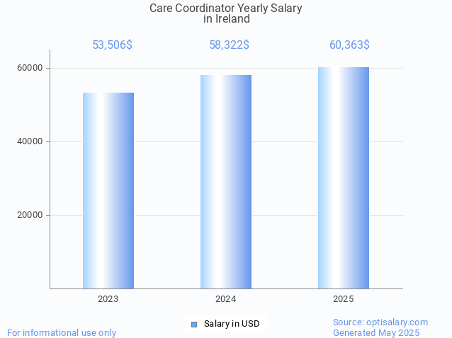 care coordinator salary in ireland 2025 care coordinator salary in ireland 2025