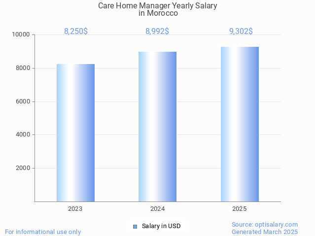 care home manager salary in morocco 2025 care home manager salary in morocco 2025