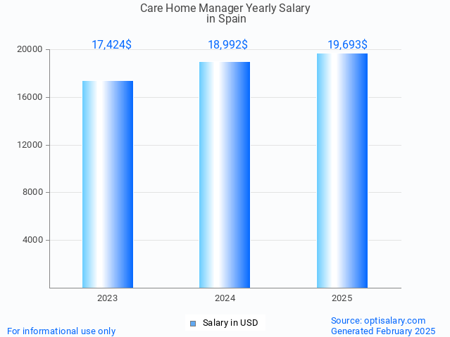 care home manager salary in spain 2025 care home manager salary in spain 2025