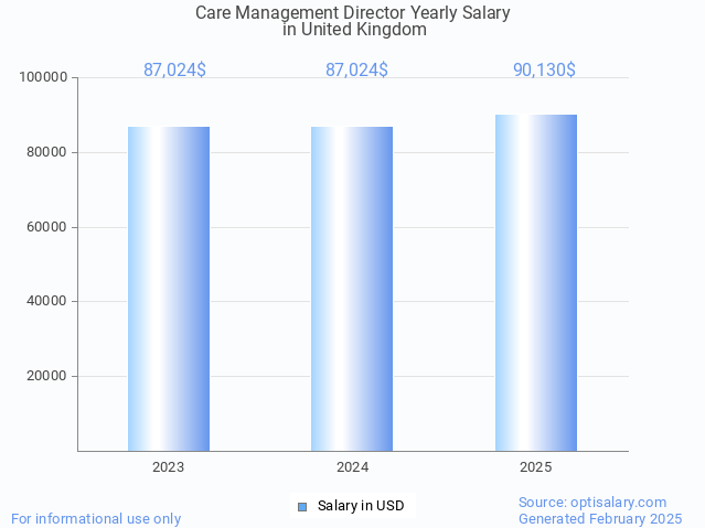 care management director salary in united kingdom 2025 care management director salary in united kingdom 2025