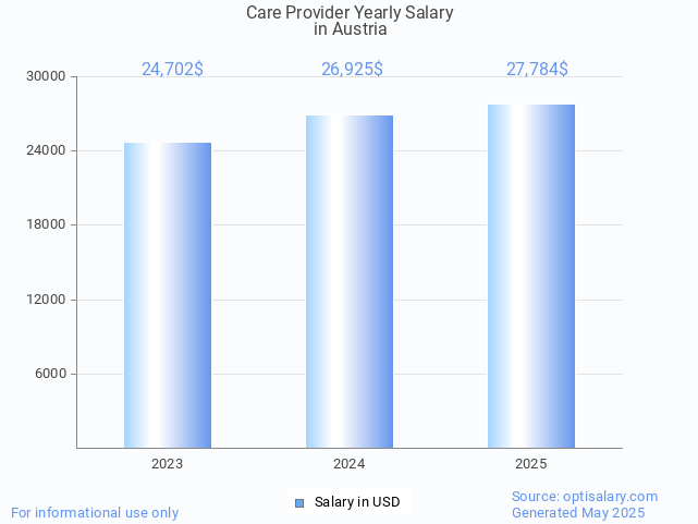 care provider salary in austria 2025 care provider salary in austria 2025