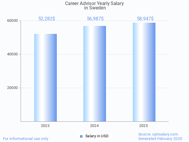 career advisor salary in sweden 2025 career advisor salary in sweden 2025