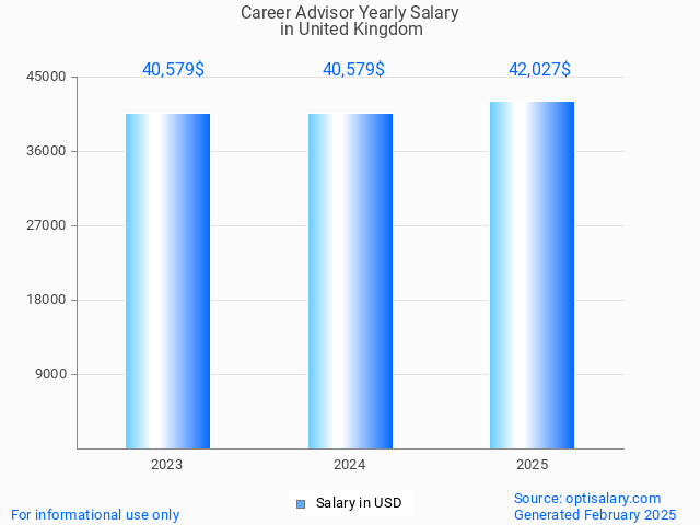 career advisor salary in united kingdom 2025 career advisor salary in united kingdom 2025