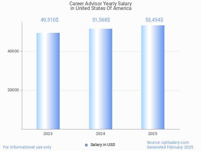 career advisor salary in united states of america 2025 career advisor salary in united states of america 2025