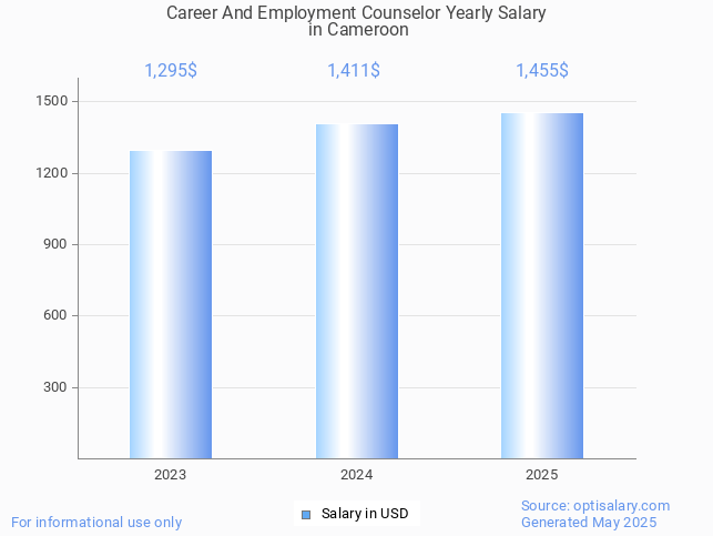 career and employment counselor salary in cameroon 2025 career and employment counselor salary in cameroon 2025