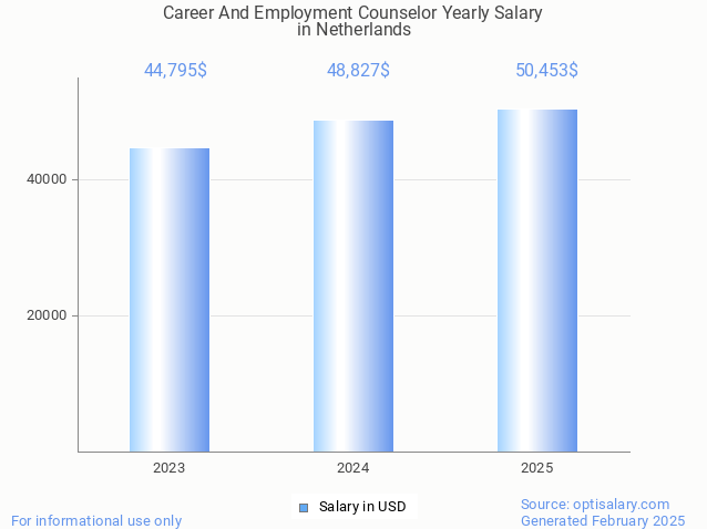 career and employment counselor salary in netherlands 2025 career and employment counselor salary in netherlands 2025