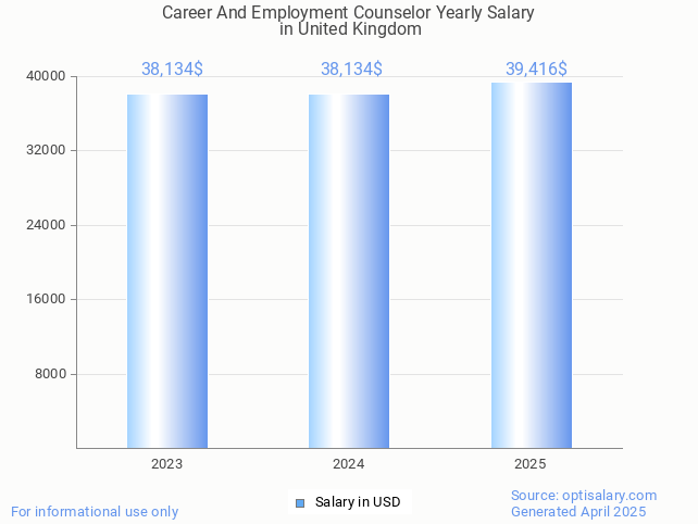 career and employment counselor salary in united kingdom 2025