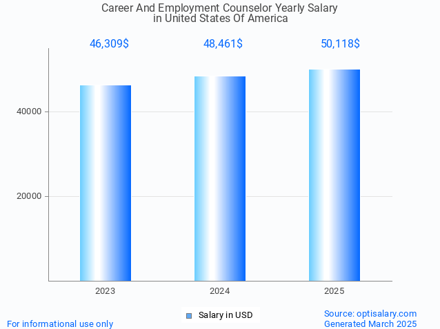 career and employment counselor salary in united states of america 2025 career and employment counselor salary in united states of america 2025