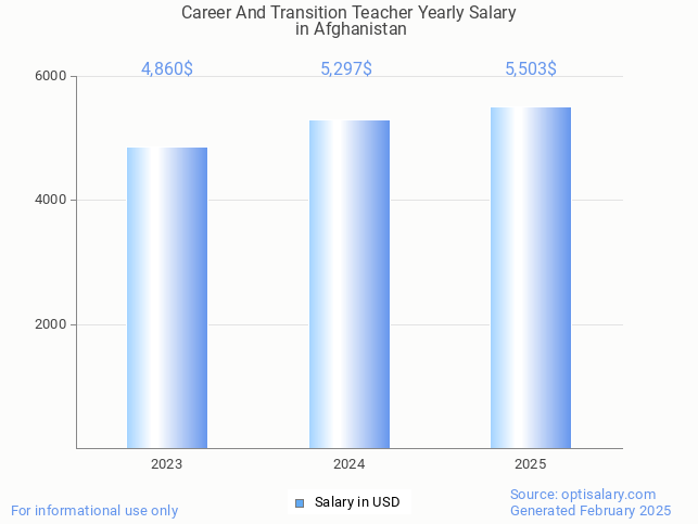 career and transition teacher salary in afghanistan 2025 career and transition teacher salary in afghanistan 2025