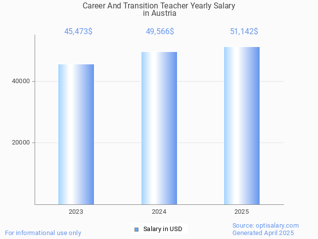 career and transition teacher salary in austria 2025 career and transition teacher salary in austria 2025