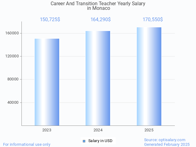 career and transition teacher salary in monaco 2025 career and transition teacher salary in monaco 2025
