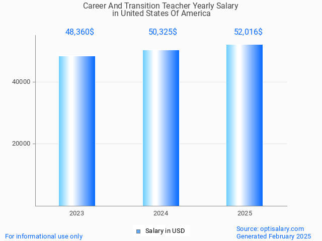 career and transition teacher salary in united states of america 2025 career and transition teacher salary in united states of america 2025