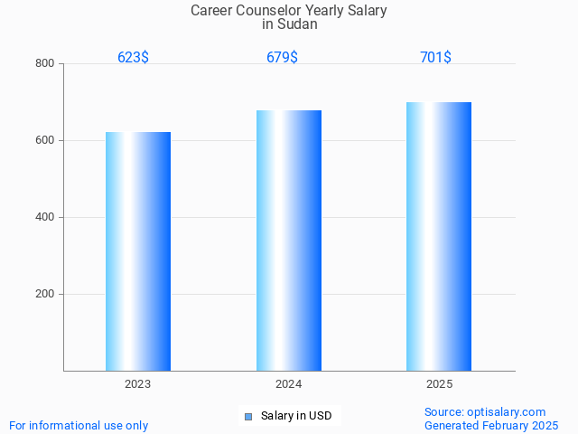 career counselor salary in sudan 2025 career counselor salary in sudan 2025