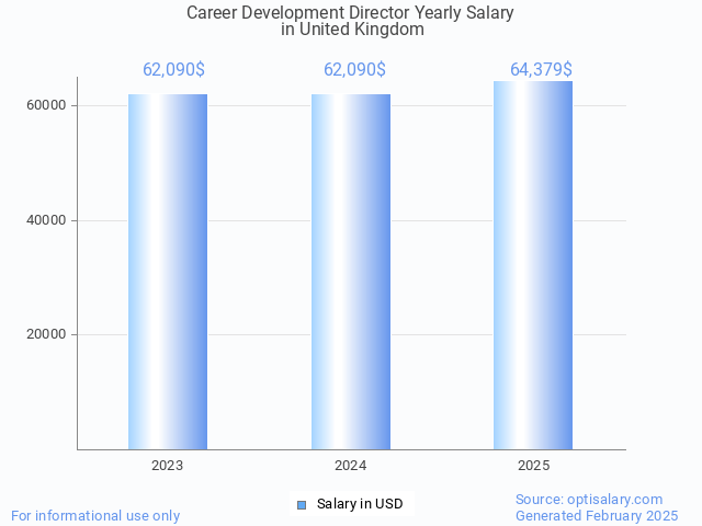 career development director salary in united kingdom 2025 career development director salary in united kingdom 2025