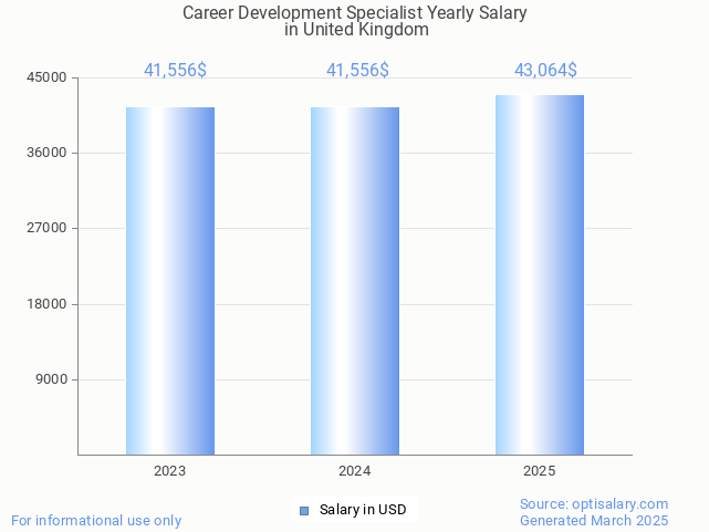 career development specialist salary in united kingdom 2025 career development specialist salary in united kingdom 2025
