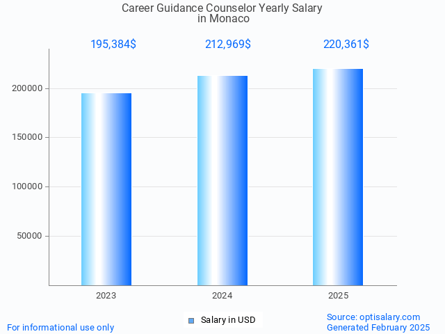 career guidance counselor salary in monaco 2025 career guidance counselor salary in monaco 2025
