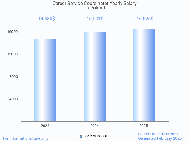 career service coordinator salary in poland 2025 career service coordinator salary in poland 2025