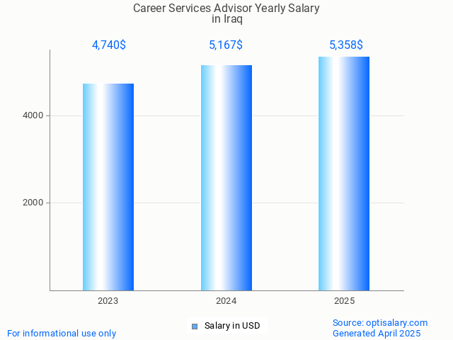 career services advisor salary in iraq 2025 career services advisor salary in iraq 2025