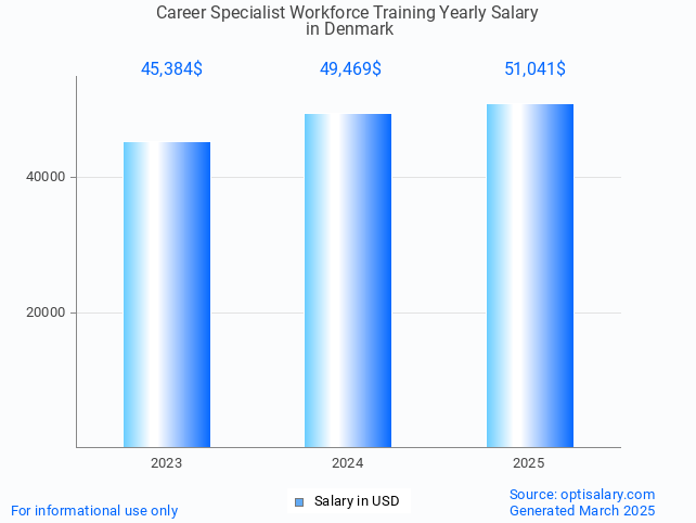 career specialist workforce training salary in denmark 2025
