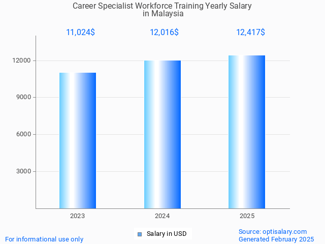 career specialist workforce training salary in malaysia 2025 career specialist workforce training salary in malaysia 2025