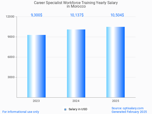 career specialist workforce training salary in morocco 2025 career specialist workforce training salary in morocco 2025