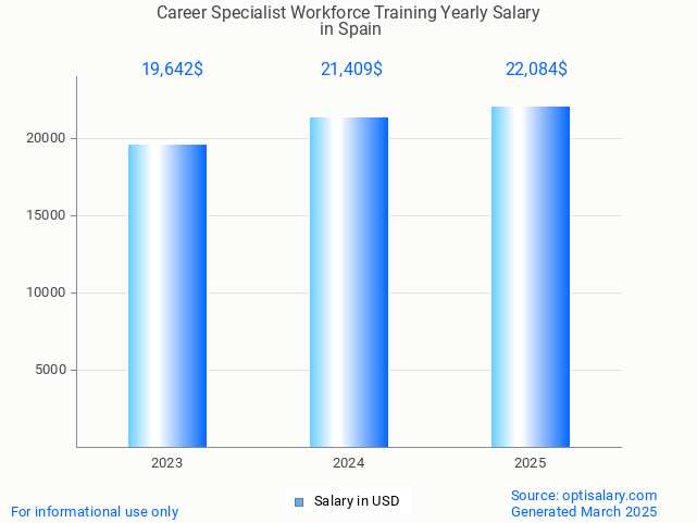 career specialist workforce training salary in spain 2025 career specialist workforce training salary in spain 2025