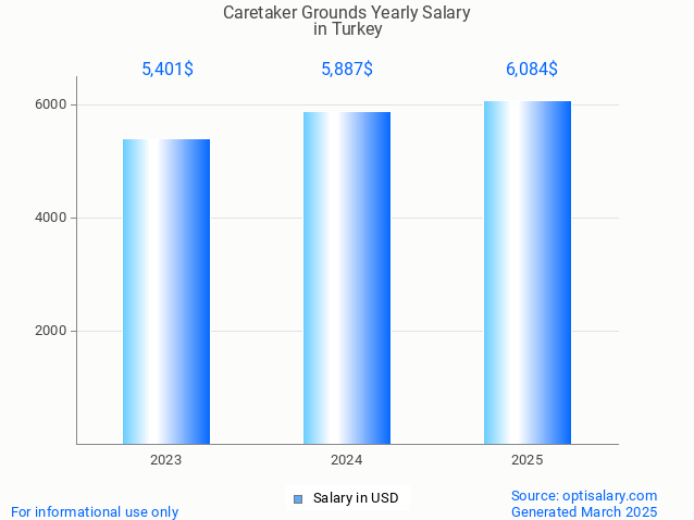 caretaker grounds salary in turkey 2025