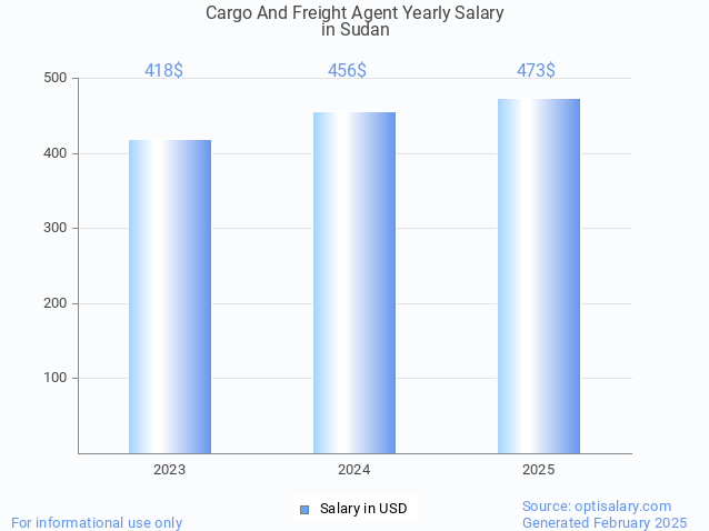 cargo and freight agent salary in sudan 2025