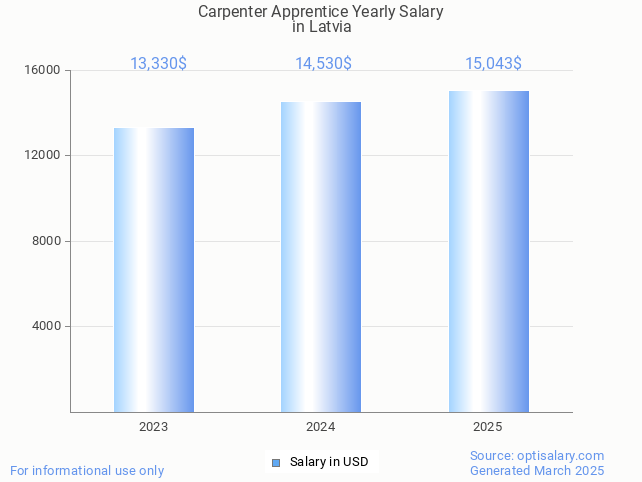 carpenter apprentice salary in latvia 2025 carpenter apprentice salary in latvia 2025