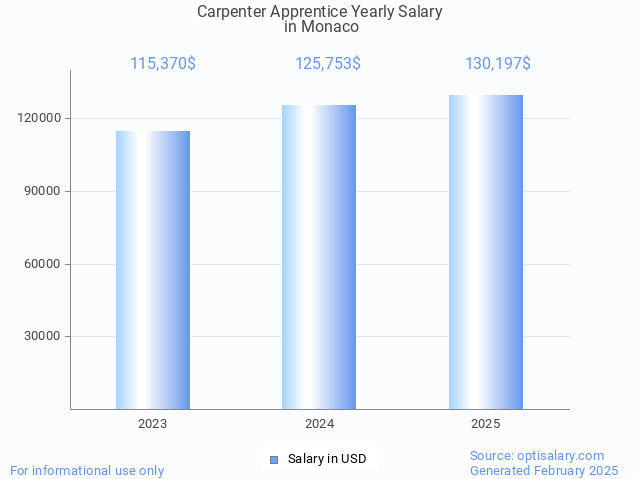 carpenter apprentice salary in monaco 2025 carpenter apprentice salary in monaco 2025