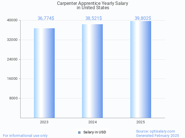 carpenter apprentice salary in united states 2025 carpenter apprentice salary in united states 2025