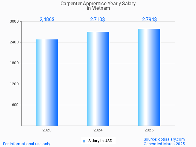 carpenter apprentice salary in vietnam 2025 carpenter apprentice salary in vietnam 2025
