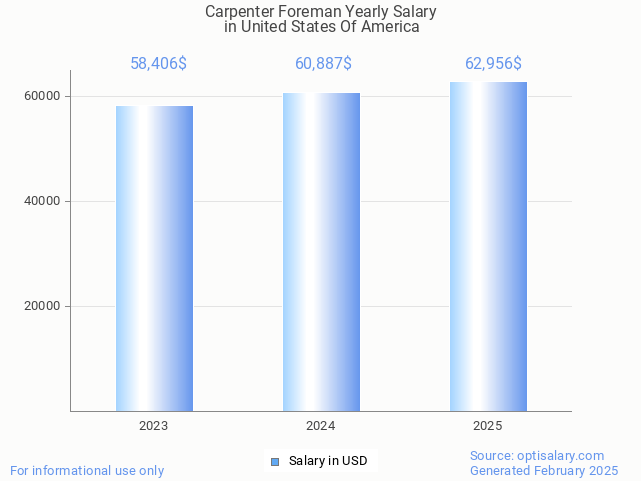 carpenter foreman salary in united states of america 2025 carpenter foreman salary in united states of america 2025