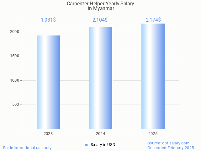 carpenter helper salary in myanmar 2025 carpenter helper salary in myanmar 2025