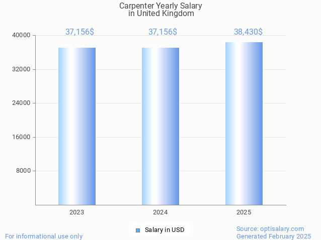 carpenter salary in united kingdom 2025 carpenter salary in united kingdom 2025