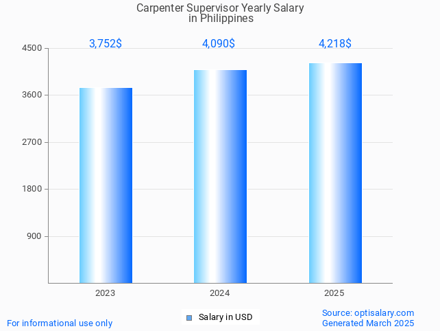 carpenter supervisor salary in philippines 2025 carpenter supervisor salary in philippines 2025