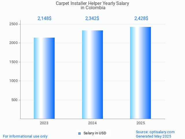 carpet installer helper salary in colombia 2025 carpet installer helper salary in colombia 2025