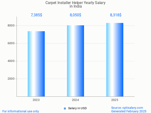 carpet installer helper salary in india 2025 carpet installer helper salary in india 2025