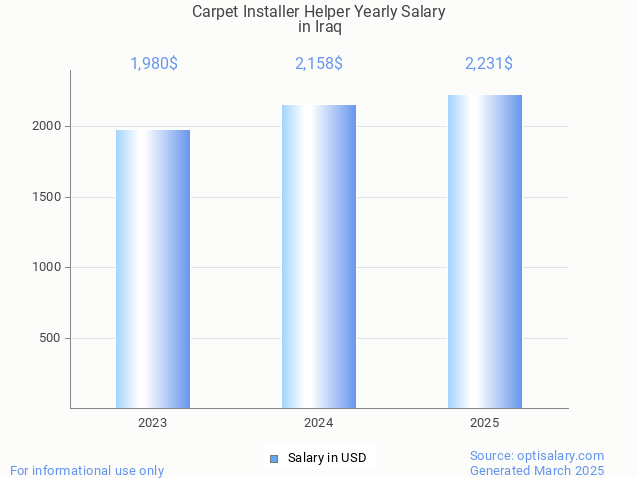 carpet installer helper salary in iraq 2025 carpet installer helper salary in iraq 2025