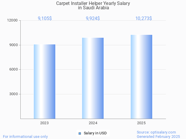 carpet installer helper salary in saudi arabia 2025 carpet installer helper salary in saudi arabia 2025