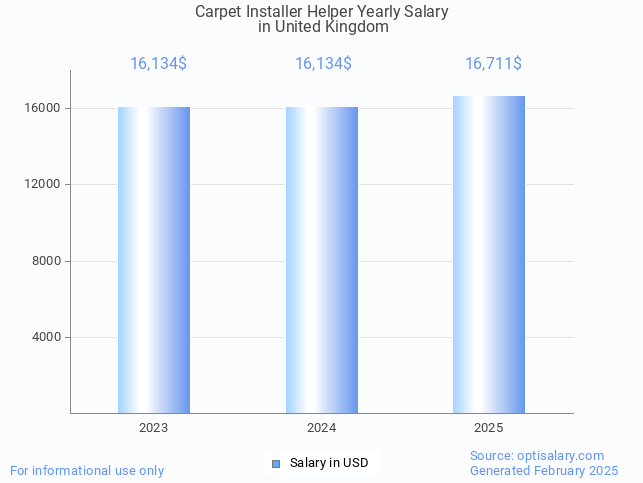 carpet installer helper salary in united kingdom 2025 carpet installer helper salary in united kingdom 2025